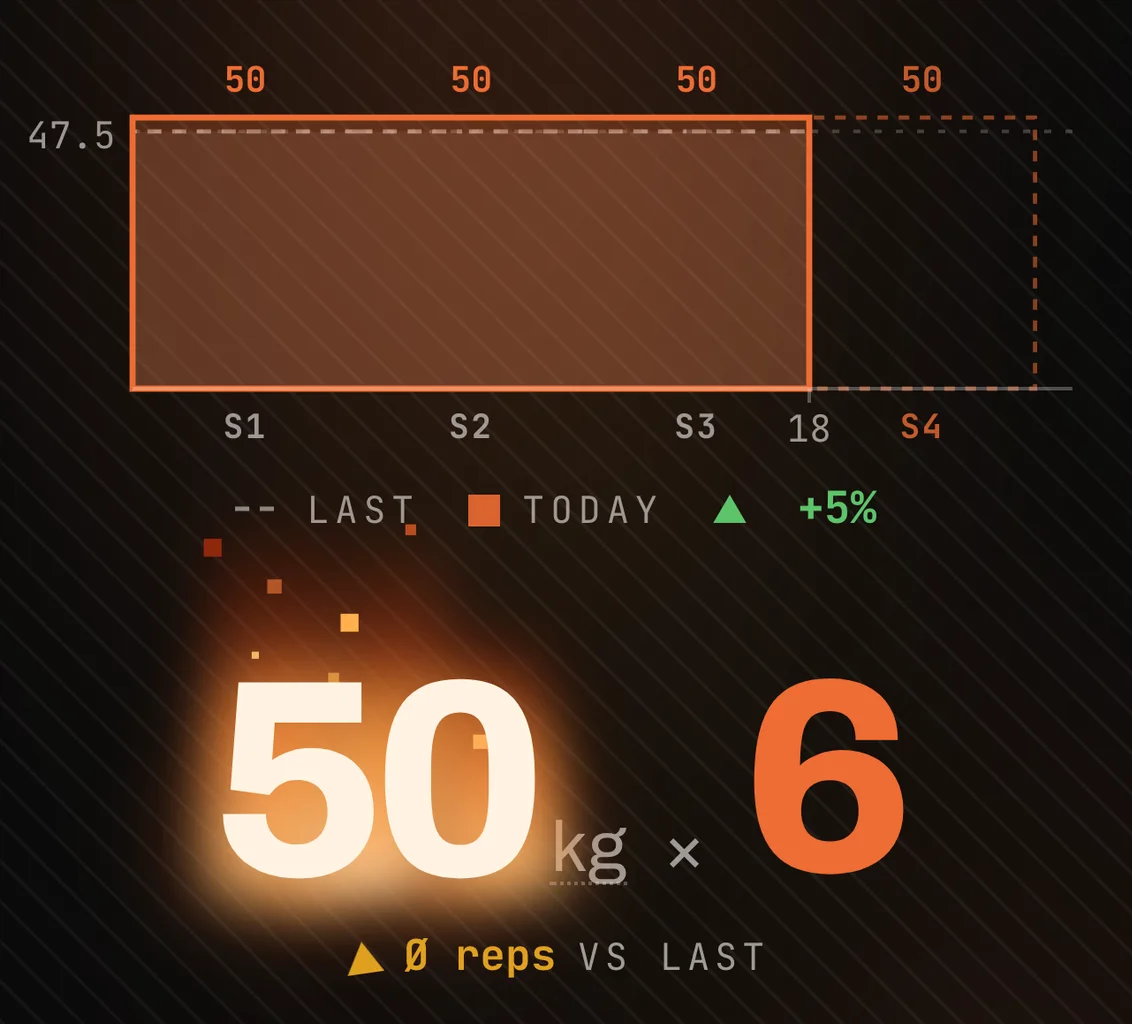 The graph. A solid orange block spans three sets at 50 kg against a dashed outline at 47.5 kg that ends at 18 reps; a fourth set is outlined. The legend reads LAST, TODAY and +5%. Below, the entry reads 50 kg × 6.