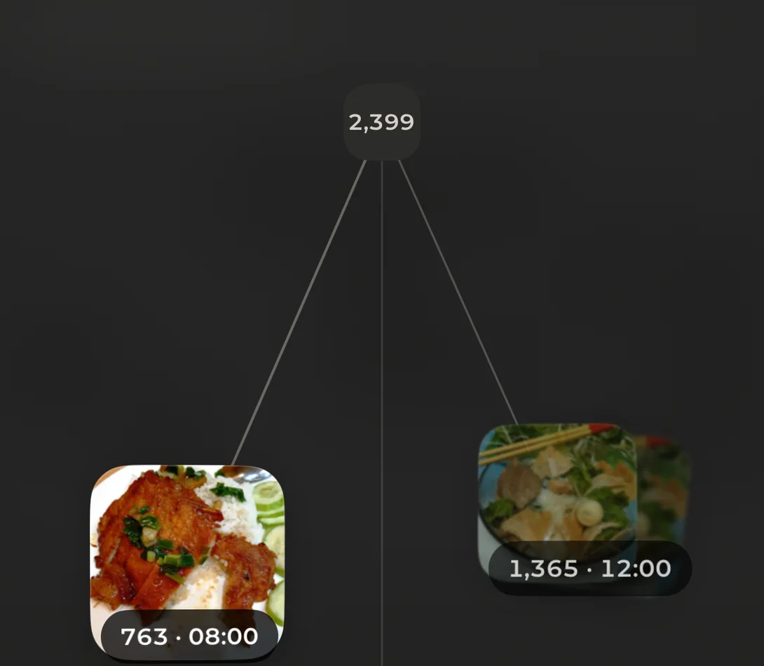 Lockeat day view: the day’s total, 2,399, at the top, joined by lines to the meals below. Two are in view, 763 at 08:00 and 1,365 at 12:00; a third line runs on past the crop.